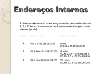 Endereços Internos
A tabela abaixo resume os endereços usados pelas redes classes
A, B e C, bem como as respectivas faixas reservadas para redes
internas (locais):
Classe:

Faixas de IPs

Redes internas

A

1.0.0.0 a 126.255.255.255

1 rede:
10.0.0.0 a 10.255.255.255

B

128.1.0.0 a 191.254.255.255

17 redes:
172.16.0.0 a 172.31.255.255 e
169.254.0.0 a 169.264.255.255

C

192.0.1.0 a 223.255.254.255

256 redes:
192.168.0.0 a 192.168.255.255

 