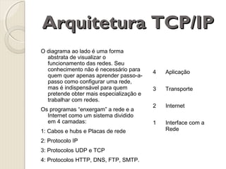 Arquitetura TCP/IP
O diagrama ao lado é uma forma
abstrata de visualizar o
funcionamento das redes. Seu
conhecimento não é necessário para
quem quer apenas aprender passo-apasso como configurar uma rede,
mas é indispensável para quem
pretende obter mais especialização e
trabalhar com redes.
Os programas “enxergam” a rede e a
Internet como um sistema dividido
em 4 camadas:
1: Cabos e hubs e Placas de rede
2: Protocolo IP
3: Protocolos UDP e TCP
4: Protocolos HTTP, DNS, FTP, SMTP.

4

Aplicação

3

Transporte

2

Internet

1

Interface com a
Rede

 