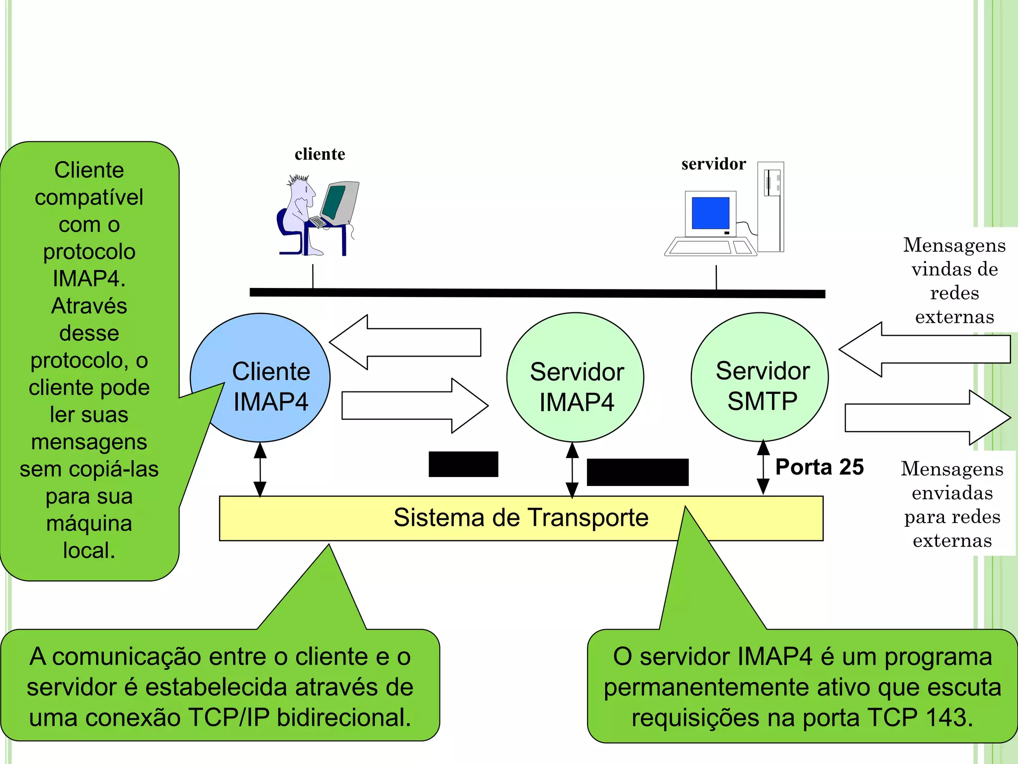 Mensagens
enviadas
para redes
externas
Mensagens
vindas de
redes
externas
Sistema de Transporte
TCP/IP
Servidor
SMTP
Porta 25
Servidor
IMAP4
Porta 143
Cliente
IMAP4
cliente
servidor
O servidor IMAP4 é um programa
permanentemente ativo que escuta
requisições na porta TCP 143.
A comunicação entre o cliente e o
servidor é estabelecida através de
uma conexão TCP/IP bidirecional.
Cliente
compatível
com o
protocolo
IMAP4.
Através
desse
protocolo, o
cliente pode
ler suas
mensagens
sem copiá-las
para sua
máquina
local.
 
