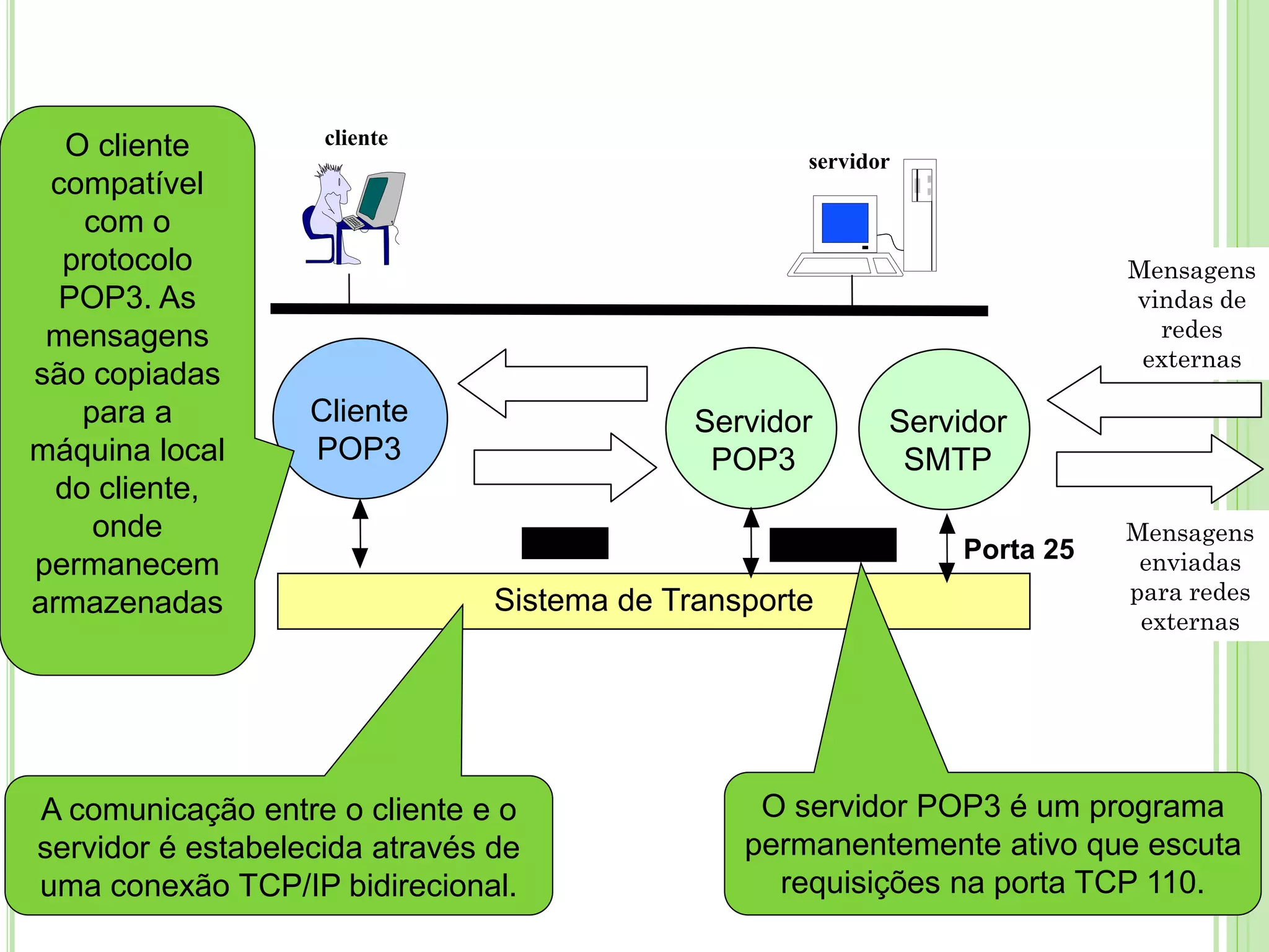 POP cliente
servidor
Servidor
POP3
Cliente
POP3
Sistema de Transporte
TCP/IP Porta 110
Servidor
SMTP
Porta 25
O cliente
compatível
com o
protocolo
POP3. As
mensagens
são copiadas
para a
máquina local
do cliente,
onde
permanecem
armazenadas
A comunicação entre o cliente e o
servidor é estabelecida através de
uma conexão TCP/IP bidirecional.
O servidor POP3 é um programa
permanentemente ativo que escuta
requisições na porta TCP 110.
Mensagens
enviadas
para redes
externas
Mensagens
vindas de
redes
externas
 