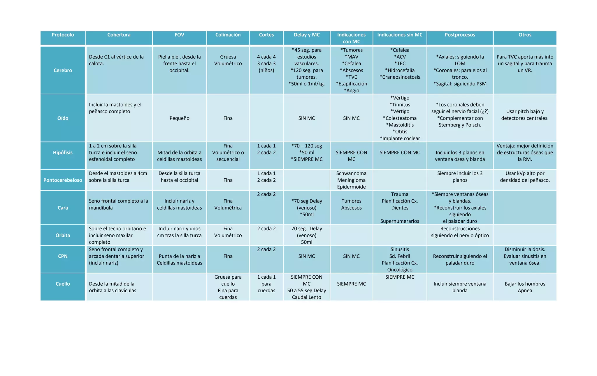 Protocolo Cobertura FOV Colimación Cortes Delay y MC Indicaciones con MC Indicaciones sin MC Postprocesos Otros Cerebro Desde C1 al vértice de la calota. Piel a piel, desde la frente hasta el occipital. Gruesa Volumétrico 4 cada 4 3 cada 3 (niños) *45 seg. para estudios vasculares. *120 seg. para tumores. *50ml o 1ml/kg. *Tumores *MAV *Cefalea *Abscesos *TVC *Etapificación *Angio *Cefalea *ACV *TEC *Hidrocefalia *Craneosinostosis *Axiales: siguiendo la LOM *Coronales: paralelos al tronco. *Sagital: siguiendo PSM Para TVC aporta más info un sagital y para trauma un VR. Oído Incluir la mastoides y el peñasco completo Pequeño Fina SIN MC SIN MC *Vértigo *Tinnitus *Vértigo *Colesteatoma *Mastoiditis *Otitis *Implante coclear *Los coronales deben seguir el nervio facial (¿?) *Complementar con Stemberg y Polsch. Usar pitch bajo y detectores centrales. Hipófisis 1 a 2 cm sobre la silla turca e incluir el seno esfenoidal completo Mitad de la órbita a celdillas mastoideas Fina Volumétrico o secuencial 1 cada 1 2 cada 2 *70 – 120 seg *50 ml *SIEMPRE MC SIEMPRE CON MC SIEMPRE CON MC Incluir los 3 planos en ventana ósea y blanda Ventaja: mejor definición de estructuras óseas que la RM. Pontocerebeloso Desde el mastoides a 4cm sobre la silla turca Desde la silla turca hasta el occipital Fina 1 cada 1 2 cada 2 Schwannoma Meningioma Epidermoide Siempre incluir los 3 planos Usar kVp alto por densidad del peñasco. Cara Seno frontal completo a la mandíbula Incluir nariz y celdillas mastoideas Fina Volumétrica 2 cada 2 *70 seg Delay (venoso) *50ml Tumores Abscesos Trauma Planificación Cx. Dientes Supernumerarios *Siempre ventanas óseas y blandas. *Reconstruir los axiales siguiendo el paladar duro Órbita Sobre el techo orbitario e incluir seno maxilar completo Incluir nariz y unos cm tras la silla turca Fina Volumétrico 2 cada 2 70 seg. Delay (venoso) 50ml Reconstrucciones siguiendo el nervio óptico CPN Seno frontal completo y arcada dentaria superior (incluir nariz) Punta de la nariz a Celdillas mastoideas Fina 2 cada 2 SIN MC SIN MC Sinusitis Sd. Febril Planificación Cx. Oncológico Reconstruir siguiendo el paladar duro Disminuir la dosis. Evaluar sinusitis en ventana ósea. Cuello Desde la mitad de la órbita a las clavículas Gruesa para cuello Fina para cuerdas 1 cada 1 para cuerdas SIEMPRE CON MC 50 a 55 seg Delay Caudal Lento SIEMPRE MC SIEMPRE MC Incluir siempre ventana blanda Bajar los hombros Apnea 
 