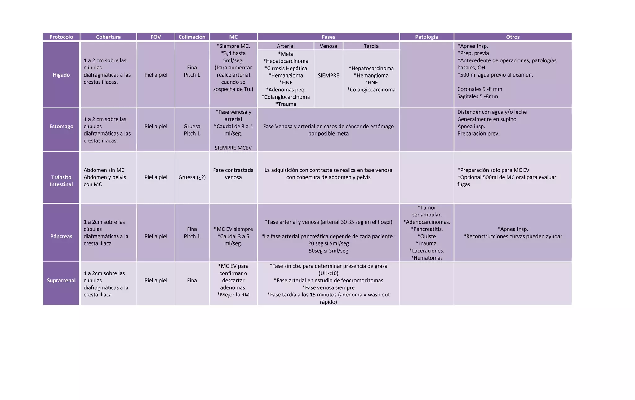 Protocolo Cobertura FOV Colimación MC Fases Patología Otros Hígado 1 a 2 cm sobre las cúpulas diafragmáticas a las crestas iliacas. Piel a piel Fina Pitch 1 *Siempre MC. *3,4 hasta 5ml/seg. (Para aumentar realce arterial cuando se sospecha de Tu.) Arterial Venosa Tardía *Apnea Insp. *Prep. previa *Antecedente de operaciones, patologías basales, OH. *500 ml agua previo al examen. Coronales 5 -8 mm Sagitales 5 -8mm *Meta *Hepatocarcinoma *Cirrosis Hepática *Hemangioma *HNF *Adenomas peq. *Colangiocarcinoma *Trauma SIEMPRE *Hepatocarcinoma *Hemangioma *HNF *Colangiocarcinoma Estomago 1 a 2 cm sobre las cúpulas diafragmáticas a las crestas iliacas. Piel a piel Gruesa Pitch 1 *Fase venosa y arterial *Caudal de 3 a 4 ml/seg. SIEMPRE MCEV Fase Venosa y arterial en casos de cáncer de estómago por posible meta Distender con agua y/o leche Generalmente en supino Apnea insp. Preparación prev. Tránsito Intestinal Abdomen sin MC Abdomen y pelvis con MC Piel a piel Gruesa (¿?) Fase contrastada venosa La adquisición con contraste se realiza en fase venosa con cobertura de abdomen y pelvis *Preparación solo para MC EV *Opcional 500ml de MC oral para evaluar fugas Páncreas 1 a 2cm sobre las cúpulas diafragmáticas a la cresta iliaca Piel a piel Fina Pitch 1 *MC EV siempre *Caudal 3 a 5 ml/seg. *Fase arterial y venosa (arterial 30 35 seg en el hospi) *La fase arterial pancreática depende de cada paciente.: 20 seg si 5ml/seg 50seg si 3ml/seg *Tumor periampular. *Adenocarcinomas. *Pancreatitis. *Quiste *Trauma. *Laceraciones. *Hematomas *Apnea Insp. *Reconstrucciones curvas pueden ayudar Suprarrenal 1 a 2cm sobre las cúpulas diafragmáticas a la cresta iliaca Piel a piel Fina *MC EV para confirmar o descartar adenomas. *Mejor la RM *Fase sin cte. para determinar presencia de grasa (UH<10) *Fase arterial en estudio de feocromocitomas *Fase venosa siempre *Fase tardía a los 15 minutos (adenoma = wash out rápido) 
 