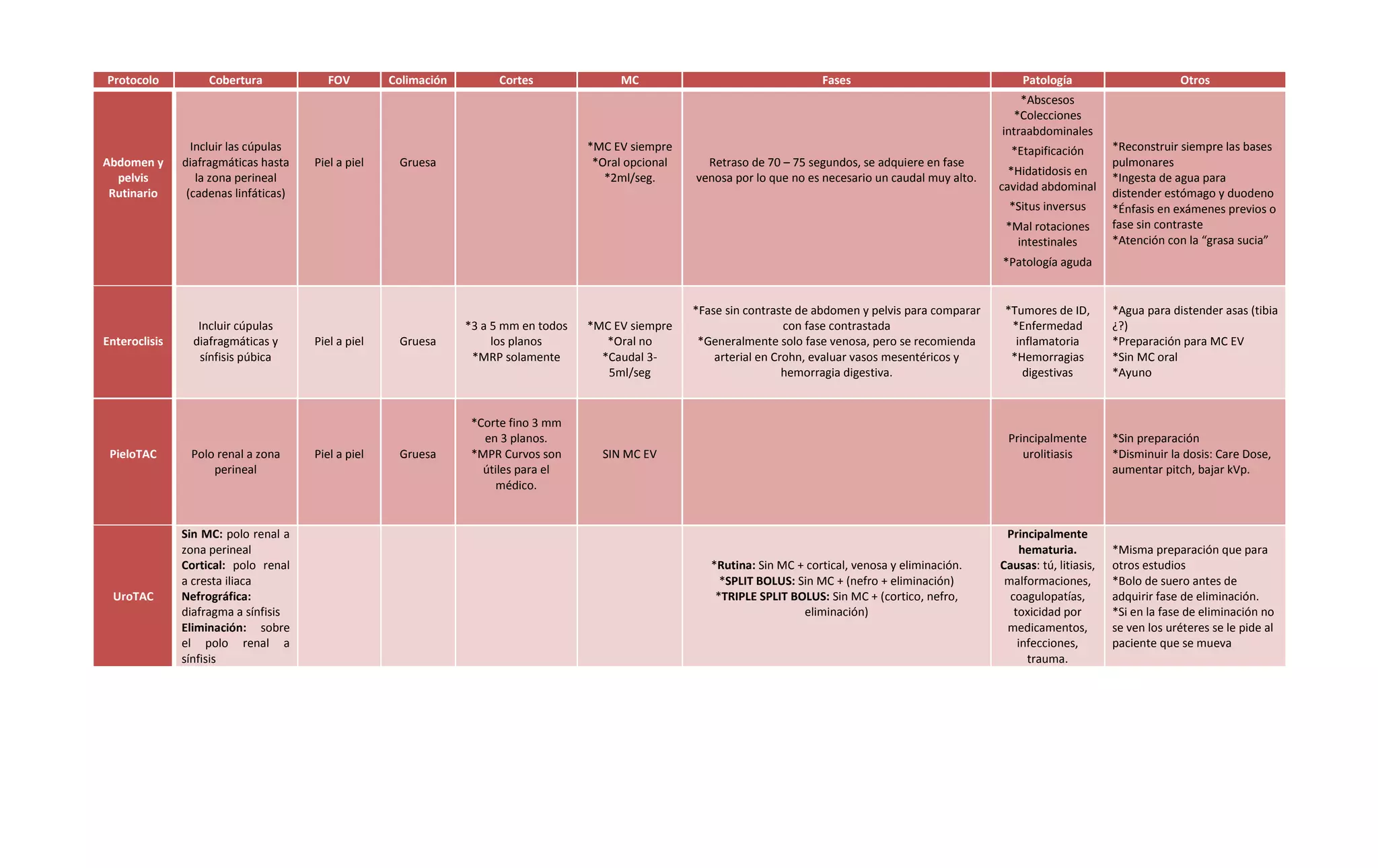 Protocolo Cobertura FOV Colimación Cortes MC Fases Patología Otros Abdomen y pelvis Rutinario Incluir las cúpulas diafragmáticas hasta la zona perineal (cadenas linfáticas) Piel a piel Gruesa *MC EV siempre *Oral opcional *2ml/seg. Retraso de 70 – 75 segundos, se adquiere en fase venosa por lo que no es necesario un caudal muy alto. *Abscesos *Colecciones intraabdominales *Etapificación *Hidatidosis en cavidad abdominal *Situs inversus *Mal rotaciones intestinales *Patología aguda *Reconstruir siempre las bases pulmonares *Ingesta de agua para distender estómago y duodeno *Énfasis en exámenes previos o fase sin contraste *Atención con la “grasa sucia” Enteroclisis Incluir cúpulas diafragmáticas y sínfisis púbica Piel a piel Gruesa *3 a 5 mm en todos los planos *MRP solamente *MC EV siempre *Oral no *Caudal 3- 5ml/seg *Fase sin contraste de abdomen y pelvis para comparar con fase contrastada *Generalmente solo fase venosa, pero se recomienda arterial en Crohn, evaluar vasos mesentéricos y hemorragia digestiva. *Tumores de ID, *Enfermedad inflamatoria *Hemorragias digestivas *Agua para distender asas (tibia ¿?) *Preparación para MC EV *Sin MC oral *Ayuno PieloTAC Polo renal a zona perineal Piel a piel Gruesa *Corte fino 3 mm en 3 planos. *MPR Curvos son útiles para el médico. SIN MC EV Principalmente urolitiasis *Sin preparación *Disminuir la dosis: Care Dose, aumentar pitch, bajar kVp. UroTAC Sin MC: polo renal a zona perineal Cortical: polo renal a cresta iliaca Nefrográfica: diafragma a sínfisis Eliminación: sobre el polo renal a sínfisis *Rutina: Sin MC + cortical, venosa y eliminación. *SPLIT BOLUS: Sin MC + (nefro + eliminación) *TRIPLE SPLIT BOLUS: Sin MC + (cortico, nefro, eliminación) Principalmente hematuria. Causas: tú, litiasis, malformaciones, coagulopatías, toxicidad por medicamentos, infecciones, trauma. *Misma preparación que para otros estudios *Bolo de suero antes de adquirir fase de eliminación. *Si en la fase de eliminación no se ven los uréteres se le pide al paciente que se mueva 
 