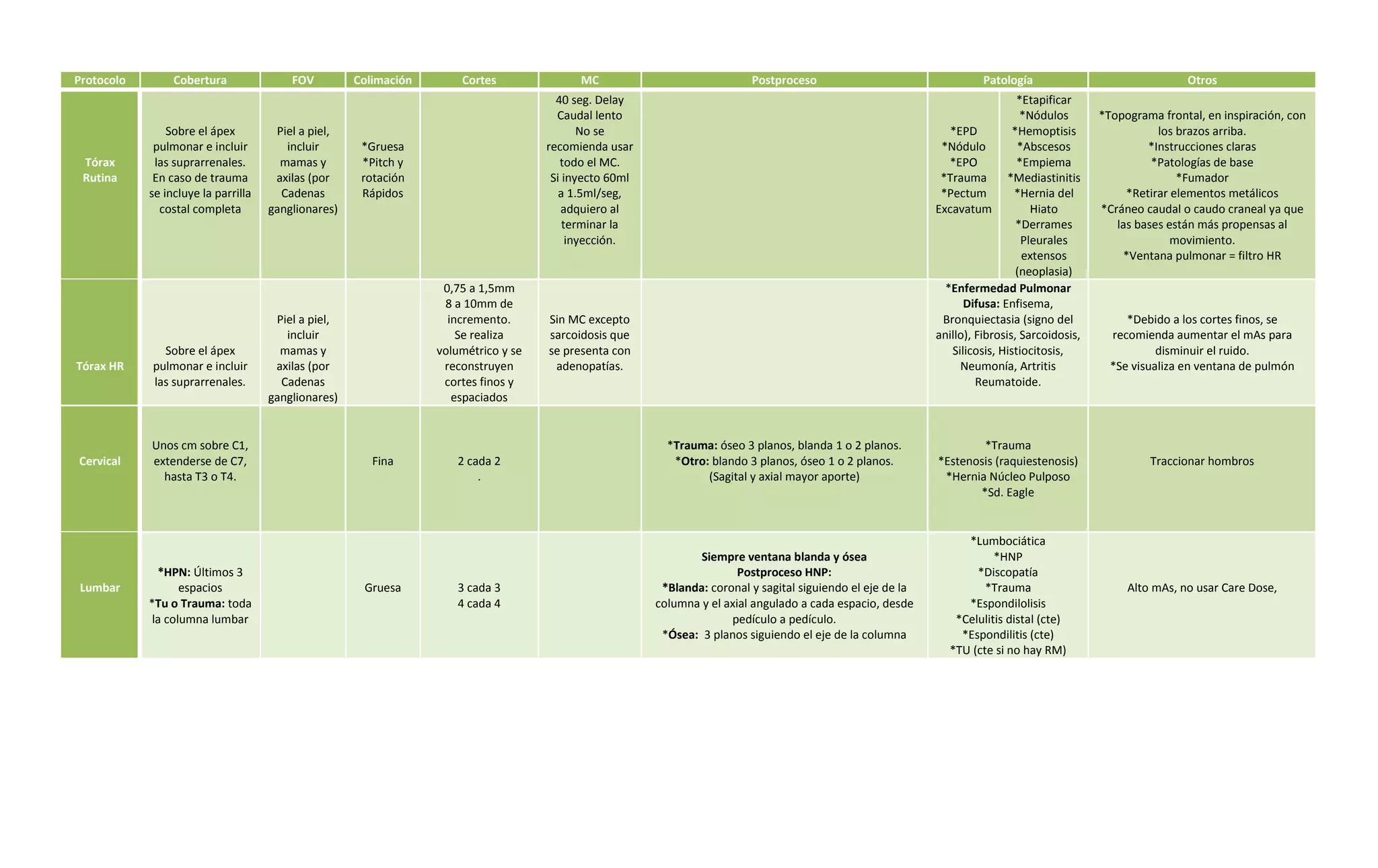 Protocolo Cobertura FOV Colimación Cortes MC Postproceso Patología Otros Tórax Rutina Sobre el ápex pulmonar e incluir las suprarrenales. En caso de trauma se incluye la parrilla costal completa Piel a piel, incluir mamas y axilas (por Cadenas ganglionares) *Gruesa *Pitch y rotación Rápidos 40 seg. Delay Caudal lento No se recomienda usar todo el MC. Si inyecto 60ml a 1.5ml/seg, adquiero al terminar la inyección. *EPD *Nódulo *EPO *Trauma *Pectum Excavatum *Etapificar *Nódulos *Hemoptisis *Abscesos *Empiema *Mediastinitis *Hernia del Hiato *Derrames Pleurales extensos (neoplasia) *Topograma frontal, en inspiración, con los brazos arriba. *Instrucciones claras *Patologías de base *Fumador *Retirar elementos metálicos *Cráneo caudal o caudo craneal ya que las bases están más propensas al movimiento. *Ventana pulmonar = filtro HR Tórax HR Sobre el ápex pulmonar e incluir las suprarrenales. Piel a piel, incluir mamas y axilas (por Cadenas ganglionares) 0,75 a 1,5mm 8 a 10mm de incremento. Se realiza volumétrico y se reconstruyen cortes finos y espaciados Sin MC excepto sarcoidosis que se presenta con adenopatías. *Enfermedad Pulmonar Difusa: Enfisema, Bronquiectasia (signo del anillo), Fibrosis, Sarcoidosis, Silicosis, Histiocitosis, Neumonía, Artritis Reumatoide. *Debido a los cortes finos, se recomienda aumentar el mAs para disminuir el ruido. *Se visualiza en ventana de pulmón Cervical Unos cm sobre C1, extenderse de C7, hasta T3 o T4. Fina 2 cada 2 . *Trauma: óseo 3 planos, blanda 1 o 2 planos. *Otro: blando 3 planos, óseo 1 o 2 planos. (Sagital y axial mayor aporte) *Trauma *Estenosis (raquiestenosis) *Hernia Núcleo Pulposo *Sd. Eagle Traccionar hombros Lumbar *HPN: Últimos 3 espacios *Tu o Trauma: toda la columna lumbar Gruesa 3 cada 3 4 cada 4 Siempre ventana blanda y ósea Postproceso HNP: *Blanda: coronal y sagital siguiendo el eje de la columna y el axial angulado a cada espacio, desde pedículo a pedículo. *Ósea: 3 planos siguiendo el eje de la columna *Lumbociática *HNP *Discopatía *Trauma *Espondilolisis *Celulitis distal (cte) *Espondilitis (cte) *TU (cte si no hay RM) Alto mAs, no usar Care Dose, 
