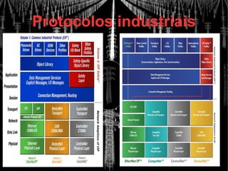 Protocolos industriais
 