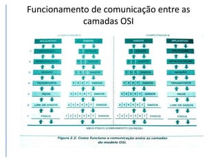 Funcionamento de comunicação entre as
camadas OSI
 