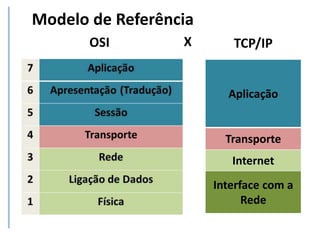Modelo de Referência
Aplicação
Transporte
Internet
Interface com a
Rede
OSI X TCP/IP
 
