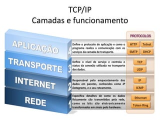 TCP/IP
Camadas e funcionamento
 