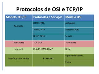 Protocolos de OSI e TCP/IP
Modelo TCP/IP Protocolos e Serviços Modelo OSI
Aplicação
HTTP, FTTP, Aplicação
Telnet, NTP Apresentação
DHCP, PING Sessão
Transporte TCP, UDP Transporte
Internet IP, ARP, ICMP, IGMP Rede
Interface com a Rede ETHERNET
Ligação de Dados
Física
 
