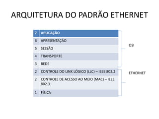 ARQUITETURA DO PADRÃO ETHERNET
7 APLICAÇÃO
6 APRESENTAÇÃO
5 SESSÃO
4 TRANSPORTE
3 REDE
2 CONTROLE DO LINK LÓGICO (LLC) – IEEE 802.2
2 CONTROLE DE ACESSO AO MEIO (MAC) – IEEE
802.3
1 FÍSICA
OSI
ETHERNET
 