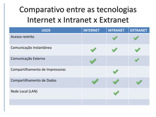 Comparativo entre as tecnologias
Internet x Intranet x Extranet
USOS INTERNET INTRANET EXTRANET
Acesso restrito
Comunicação Instantânea
Comunicação Externa
Compartilhamento de Impressoras
Compartilhamento de Dados
Rede Local (LAN)
 