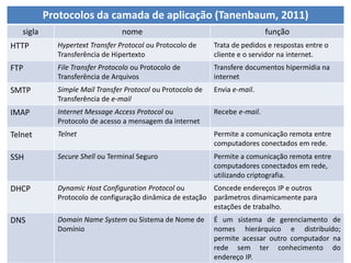 Protocolos da camada de aplicação (Tanenbaum, 2011)
sigla nome função
HTTP Hypertext Transfer Protocol ou Protocolo de
Transferência de Hipertexto
Trata de pedidos e respostas entre o
cliente e o servidor na internet.
FTP File Transfer Protocolo ou Protocolo de
Transferência de Arquivos
Transfere documentos hipermídia na
internet
SMTP Simple Mail Transfer Protocol ou Protocolo de
Transferência de e-mail
Envia e-mail.
IMAP Internet Message Access Protocol ou
Protocolo de acesso a mensagem da internet
Recebe e-mail.
Telnet Telnet Permite a comunicação remota entre
computadores conectados em rede.
SSH Secure Shell ou Terminal Seguro Permite a comunicação remota entre
computadores conectados em rede,
utilizando criptografia.
DHCP Dynamic Host Configuration Protocol ou
Protocolo de configuração dinâmica de estação
Concede endereços IP e outros
parâmetros dinamicamente para
estações de trabalho.
DNS Domain Name System ou Sistema de Nome de
Domínio
É um sistema de gerenciamento de
nomes hierárquico e distribuído;
permite acessar outro computador na
rede sem ter conhecimento do
endereço IP.
 