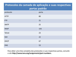 Protocolos da camada de aplicação e suas respectivas
portas padrão
protocolo porta
HTTP 80
FTP 21
SMTP 25
IMAP 143
Telnet 23
SSH 22
DHCP 67
DNS 53
Para obter uma lista completa dos protocolos e suas respectivas portas, consulte
o site http://www.iana.org/assignments/port-numbers.
 