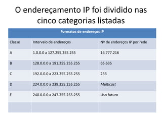 O endereçamento IP foi dividido nas
cinco categorias listadas
Formatos de endereços IP
Classe Intervalo de endereços Nº de endereços IP por rede
A 1.0.0.0 a 127.255.255.255 16.777.216
B 128.0.0.0 a 191.255.255.255 65.635
C 192.0.0.0 a 223.255.255.255 256
D 224.0.0.0 a 239.255.255.255 Multicast
E 240.0.0.0 a 247.255.255.255 Uso futuro
 
