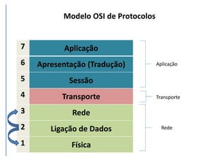 Aplicação
Transporte
Rede
7 Aplicação
6 Apresentação (Tradução)
5 Sessão
4 Transporte
3 Rede
2 Ligação de Dados
1 Física
Modelo OSI de Protocolos
 