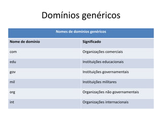 Domínios genéricos
Nomes de domínios genéricos
Nome de domínio Significado
com Organizações comerciais
edu Instituições educacionais
gov Instituições governamentais
mil Instituições militares
org Organizações não governamentais
int Organizações internacionais
 