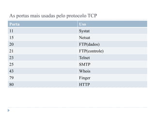 As portas mais usadas pelo protocolo TCP
Porta Uso
11 Systat
15 Netsat
20 FTP(dados)
21 FTP(controle)
23 Telnet
25 SMTP
43 Whois
79 Finger
80 HTTP
 