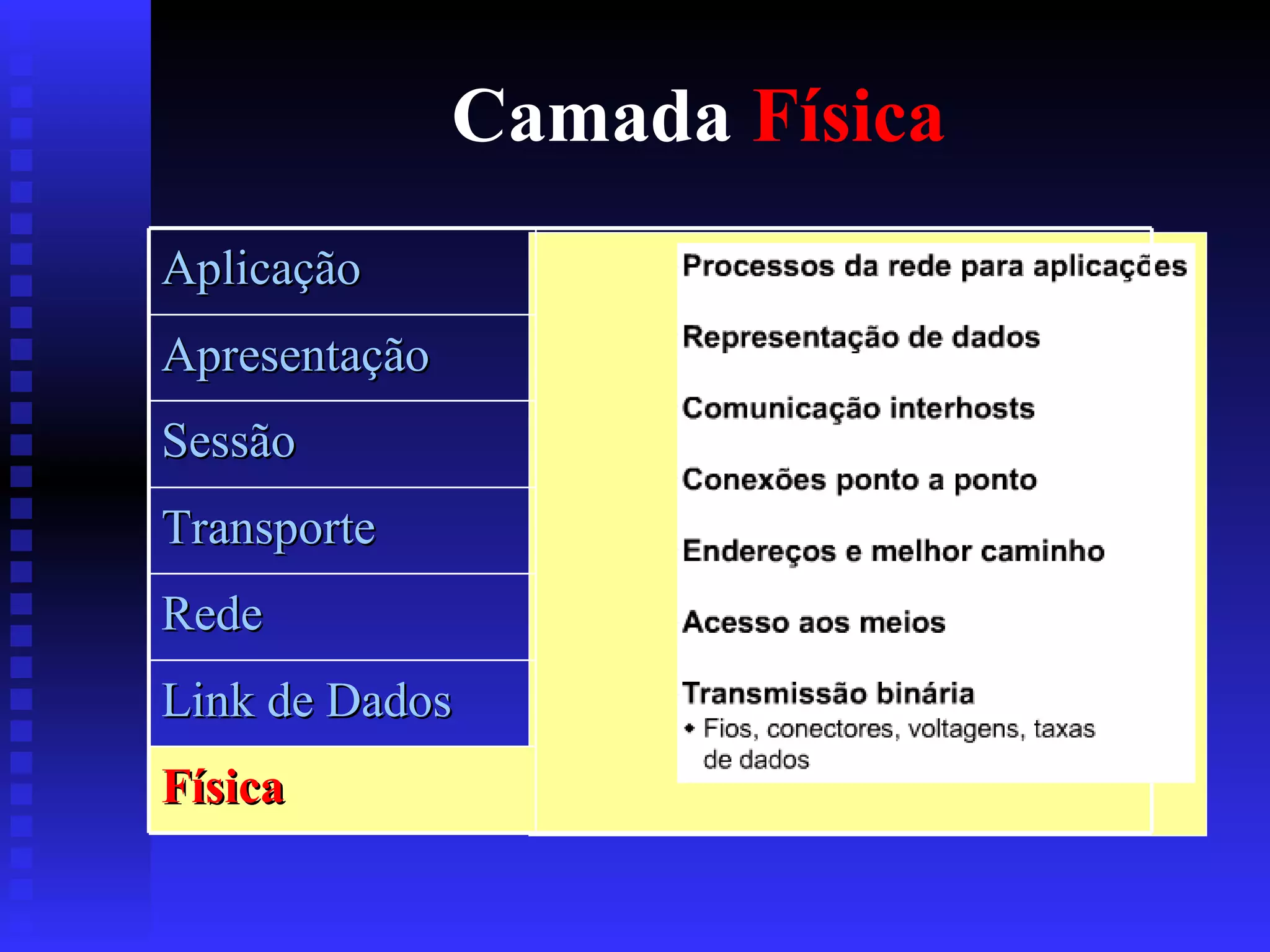 Camada  Física Aplicação Apresentação Sessão Transporte Rede Link de Dados Física 