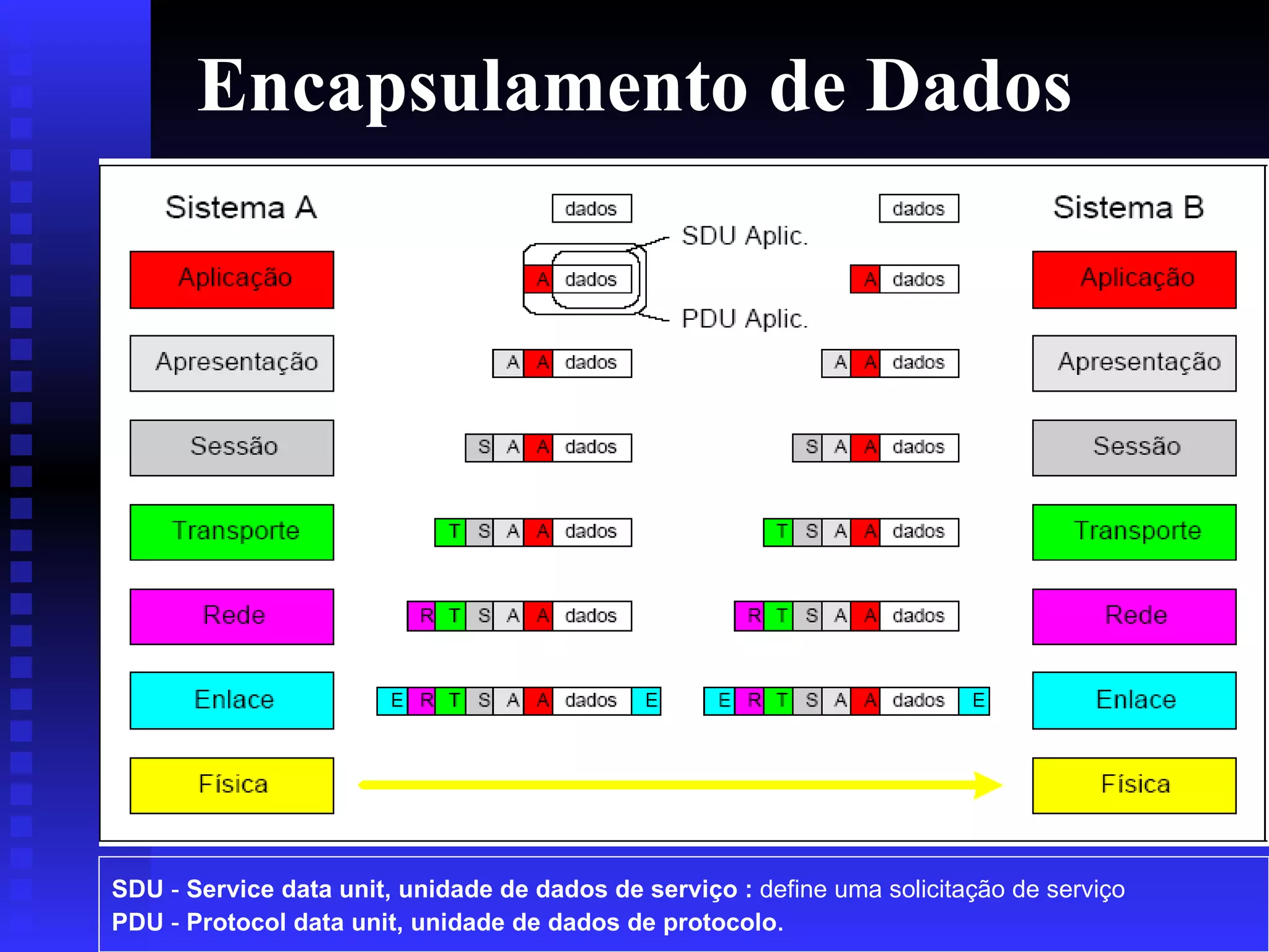 Encapsulamento de Dados SDU  -  Service data unit, unidade de dados de serviço :  define uma solicitação de serviço PDU  -  Protocol data unit, unidade de dados de protocolo . 