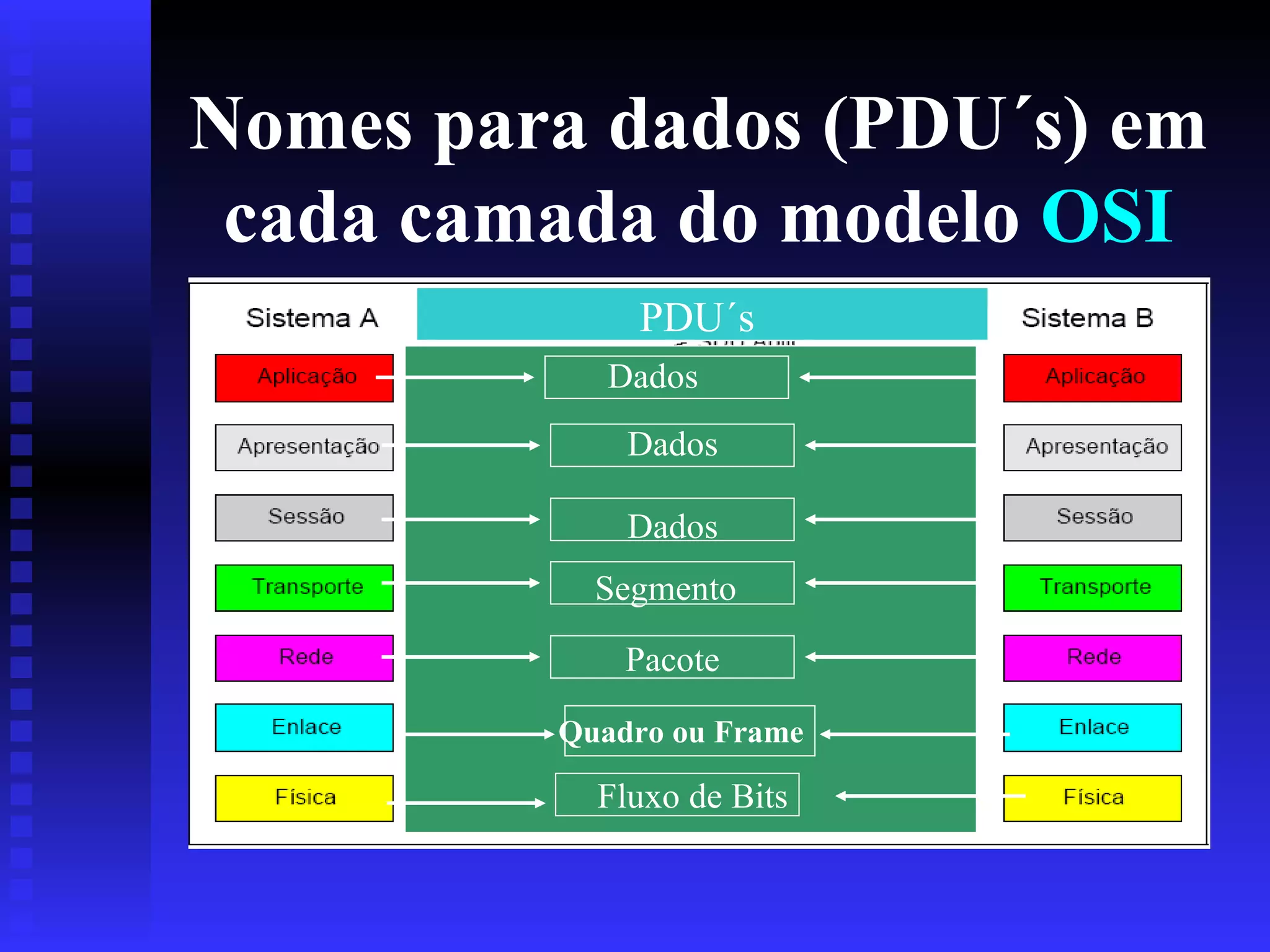 Nomes para dados (PDU´s) em cada camada do modelo  OSI Pacote PDU´s  Dados Dados Dados Segmento Quadro ou Frame Fluxo de Bits 