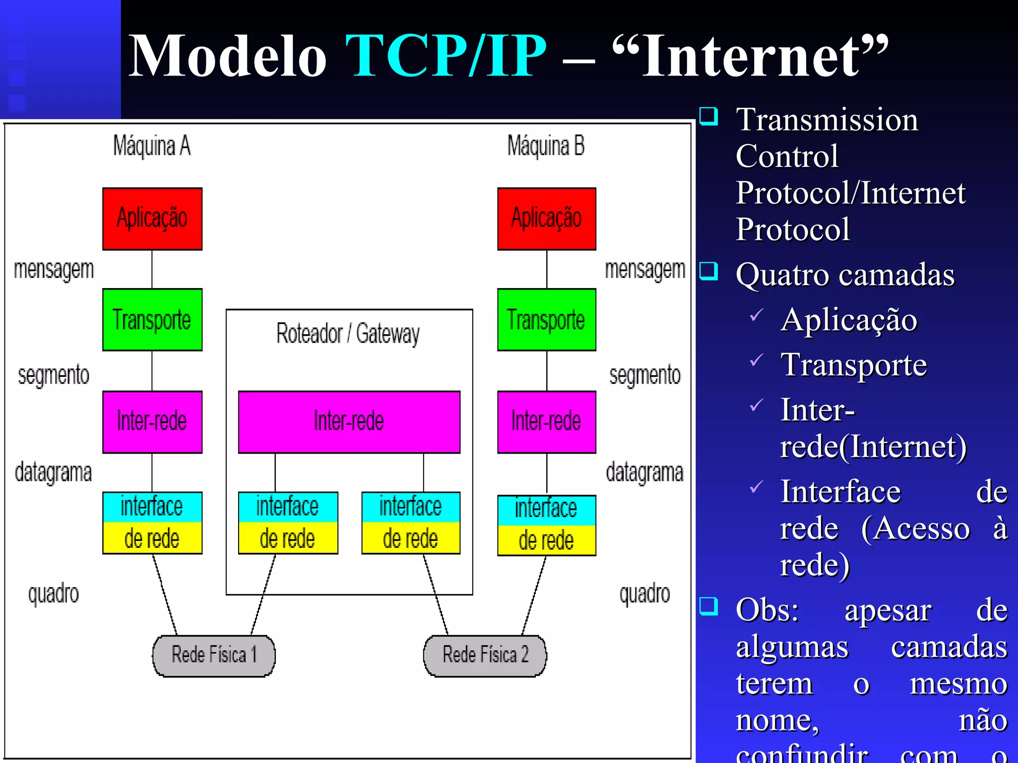 Modelo  TCP/IP  – “Internet” Transmission Control Protocol/Internet Protocol Quatro camadas Aplicação Transporte Inter-rede(Internet) Interface de rede (Acesso à rede) Obs: apesar de algumas camadas terem o mesmo nome, não confundir com o modelo OSI 