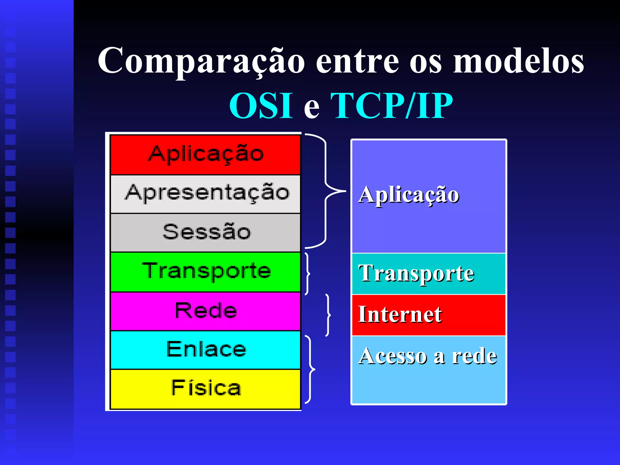 Comparação entre os modelos  OSI  e  TCP/IP Aplicação Transporte Internet Acesso a rede 
