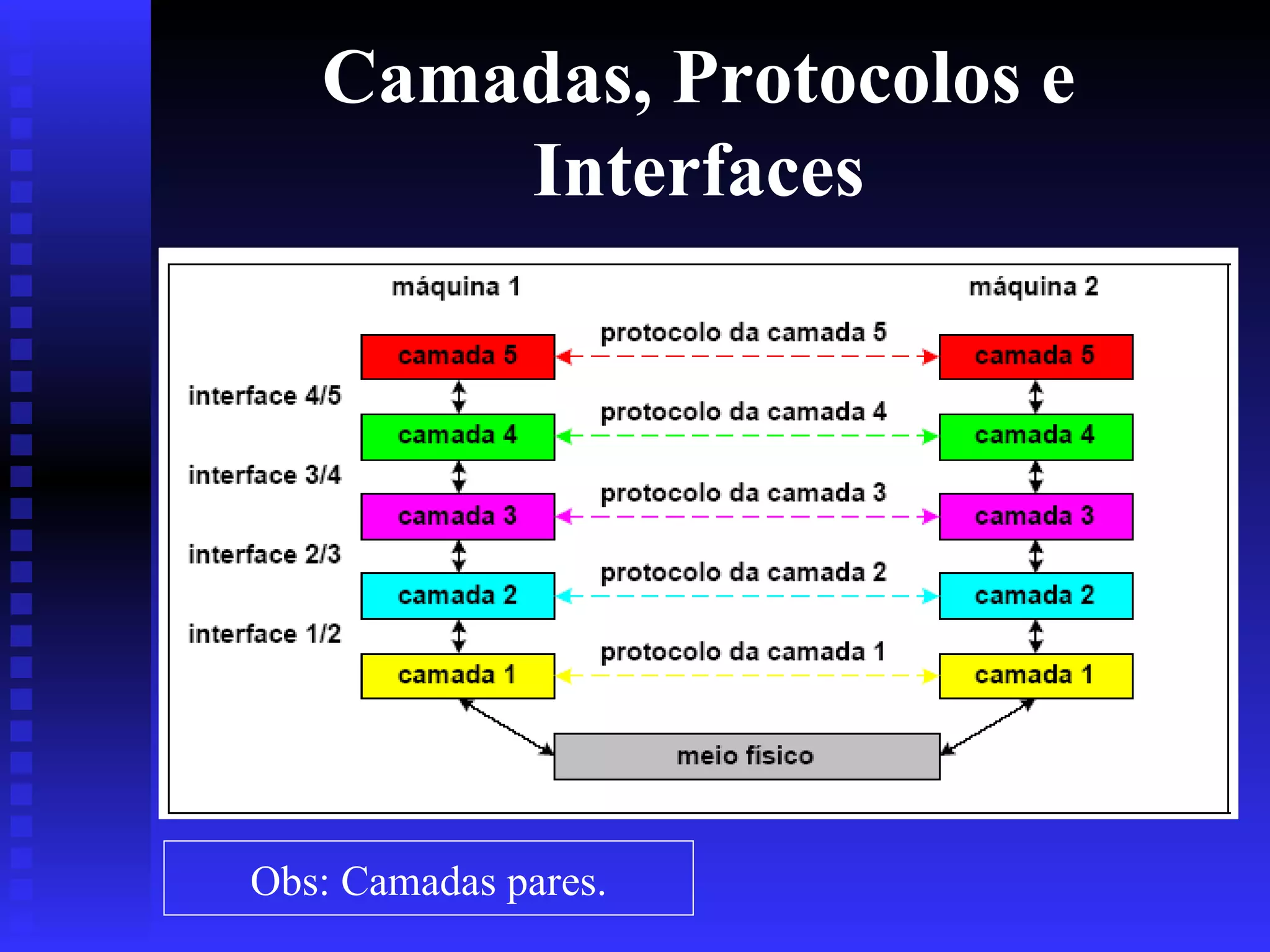 Camadas, Protocolos e Interfaces Obs: Camadas pares. 