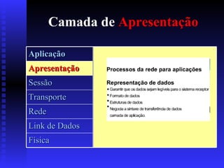 Camada de  Apresentação Aplicação Apresentação Sessão Transporte Rede Link de Dados Física 