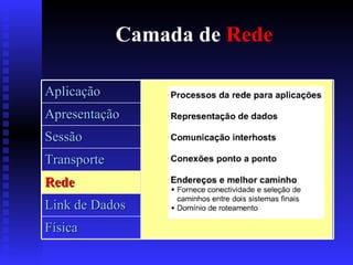 Camada de  Rede Aplicação Apresentação Sessão Transporte Rede Link de Dados Física 