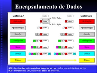 Encapsulamento de Dados SDU  -  Service data unit, unidade de dados de serviço :  define uma solicitação de serviço PDU  -  Protocol data unit, unidade de dados de protocolo . 