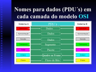 Nomes para dados (PDU´s) em cada camada do modelo  OSI Pacote PDU´s  Dados Dados Dados Segmento Quadro ou Frame Fluxo de Bits 