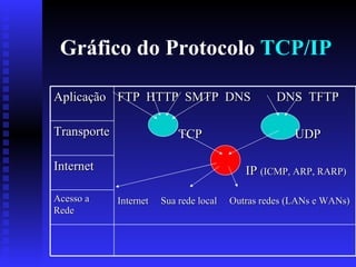 Gráfico do Protocolo  TCP/IP Aplicação FTP  HTTP  SMTP  DNS  DNS  TFTP TCP  UDP IP  (ICMP, ARP, RARP) Internet  Sua rede local  Outras redes (LANs e WANs) Transporte Internet Acesso a Rede 