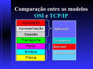 Comparação entre os modelos  OSI  e  TCP/IP Aplicação Transporte Internet Acesso a rede 