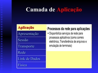 Camada de  Aplicação Aplicação Apresentação Sessão Transporte Rede Link de Dados Física 