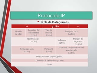 Protocolo IP
• Tabla de Datagramas:
<Versión
(4 bits)

32 bits
Longitud del
encabezado
(4 bits)

Tipo de
servicio
(8 bits)

Identificación
(16 bits)
Tiempo de vida
(8 bits)

->
Longitud total
(16 bits)

Indicador
(3 bits)
Protocolo
(8 bits)

Suma de comprobación del
encabezado
(16 bits)

Dirección IP de origen (32 bits)
Dirección IP de destino (32 bits)
Datos

Margen del
fragmento
(13 bits)

 