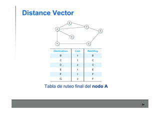 24
Distance Vector
Tabla de ruteo final del nodo A
 
