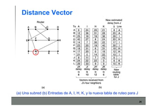 26
Distance Vector
(a) Una subred (b) Entradas de A, I, H, K, y la nueva tabla de ruteo para J
 