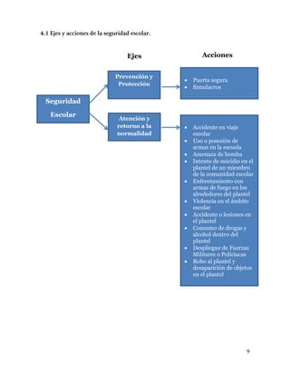9
Seguridad
Escolar
Prevención y
Protección
Atención y
retorno a la
normalidad
 Puerta segura
 Simulacros
Acciones
 Accidente en viaje
escolar
 Uso o posesión de
armas en la escuela
 Amenaza de bomba
 Intento de suicidio en el
plantel de un miembro
de la comunidad escolar
 Enfrentamiento con
armas de fuego en los
alrededores del plantel
 Violencia en el ámbito
escolar
 Accidente o lesiones en
el plantel
 Consumo de drogas y
alcohol dentro del
plantel
 Despliegue de Fuerzas
Militares o Policiacas
 Robo al plantel y
desaparición de objetos
en el plantel
Ejes
 