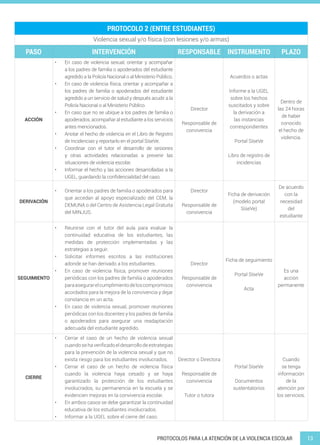 13PROTOCOLOS PARA LA ATENCIÓN DE LA VIOLENCIA ESCOLAR
PROTOCOLO 2 (ENTRE ESTUDIANTES)
Violencia sexual y/o física (con lesiones y/o armas)
PASO INTERVENCIÓN RESPONSABLE INSTRUMENTO PLAZO
ACCIÓN
•	 En caso de violencia sexual, orientar y acompañar
a los padres de familia o apoderados del estudiante
agredido a la Policía Nacional o al Ministerio Público.
•	 En caso de violencia física, orientar y acompañar a
los padres de familia o apoderados del estudiante
agredido a un servicio de salud y después acudir a la
Policía Nacional o al Ministerio Público.
•	 En caso que no se ubique a los padres de familia o
apoderados, acompañar al estudiante a los servicios
antes mencionados.
•	 Anotar el hecho de violencia en el Libro de Registro
de Incidencias y reportarlo en el portal SíseVe.
•	 Coordinar con el tutor el desarrollo de sesiones
y otras actividades relacionadas a prevenir las
situaciones de violencia escolar.
•	 Informar el hecho y las acciones desarrolladas a la
UGEL, guardando la confidencialidad del caso.
Director
Responsable de
convivencia
Acuerdos o actas
Informe a la UGEL
sobre los hechos
suscitados y sobre
la derivación a
las instancias
correspondientes
Portal SíseVe
Libro de registro de
incidencias
Dentro de
las 24 horas
de haber
conocido
el hecho de
violencia.
DERIVACIÓN
•	 Orientar a los padres de familia o apoderados para
que accedan al apoyo especializado del CEM, la
DEMUNA o del Centro de Asistencia Legal Gratuita
del MINJUS.
Director
Responsable de
convivencia
Ficha de derivación
(modelo portal
SíseVe)
De acuerdo
con la
necesidad
del
estudiante
SEGUIMIENTO
•	 Reunirse con el tutor del aula para evaluar la
continuidad educativa de los estudiantes, las
medidas de protección implementadas y las
estrategias a seguir.
•	 Solicitar informes escritos a las instituciones
adonde se han derivado a los estudiantes.
•	 En caso de violencia física, promover reuniones
periódicas con los padres de familia o apoderados
paraasegurarelcumplimientodeloscompromisos
acordados para la mejora de la convivencia y dejar
constancia en un acta.
•	 En caso de violencia sexual, promover reuniones
periódicas con los docentes y los padres de familia
o apoderados para asegurar una readaptación
adecuada del estudiante agredido.
Director
Responsable de
convivencia
Ficha de seguimiento
Portal SíseVe
Acta
Es una
acción
permanente
CIERRE
•	 Cerrar el caso de un hecho de violencia sexual
cuando se ha verificado el desarrollo de estrategias
para la prevención de la violencia sexual y que no
exista riesgo para los estudiantes involucrados.
•	 Cerrar el caso de un hecho de violencia física
cuando la violencia haya cesado y se haya
garantizado la protección de los estudiantes
involucrados, su permanencia en la escuela y se
evidencien mejoras en la convivencia escolar.
•	 En ambos casos se debe garantizar la continuidad
educativa de los estudiantes involucrados.
•	 Informar a la UGEL sobre el cierre del caso.
Director o Directora
Responsable de
convivencia
Tutor o tutora
Portal SíseVe
Documentos
sustentatorios
Cuando
se tenga
información
de la
atención por
los servicios.
 