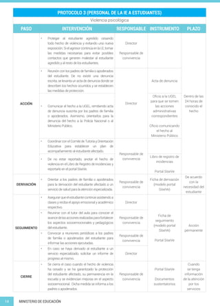 14 MINISTERIO DE EDUCACIÓN
PROTOCOLO 3 (PERSONAL DE LA IE A ESTUDIANTES)
Violencia psicológica
PASO INTERVENCIÓN RESPONSABLE INSTRUMENTO PLAZO
ACCIÓN
•	 Proteger al estudiante agredido cesando
todo hecho de violencia y evitando una nueva
exposición.SielagresorcontinúaenlaI.E,tomar
las medidas necesarias para evitar posibles
contactos que generen malestar al estudiante
agredido y al resto de los estudiantes.
Director
Responsable de
convivencia
Dentro de las
24 horas de
conocido el
hecho
•	 Reunión con los padres de familia o apoderados
del estudiante. De no existir una denuncia
escrita, se levanta un acta de denuncia donde se
describen los hechos ocurridos y se establecen
las medidas de protección.
Director
Acta de denuncia
•	 Comunicar el hecho a la UGEL, remitiendo acta
de denuncia suscrita por los padres de familia
o apoderados. Asimismo, orientarlos para la
denuncia del hecho a la Policía Nacional o al
Ministerio Público.
Oficio a la UGEL
para que se tomen
las acciones
administrativas
correspondientes
Oficio comunicando
el hecho al
Ministerio Público
•	 Coordinar con el Comité de Tutoría y Orientación
Educativa para establecer un plan de
acompañamiento al estudiante afectado.
Responsable de
convivencia•	 De no estar reportado, anotar el hecho de
violencia en el Libro de Registro de Incidencias y
reportarlo en el portal SíseVe.
Libro de registro de
incidencias
Portal SíseVe
DERIVACIÓN
•	 Orientar a los padres de familia o apoderados
para la derivación del estudiante afectado a un
servicio de salud para la atención especializada.
Responsable de
convivencia
Ficha de derivación
(modelo portal
SíseVe)
De acuerdo
con la
necesidad del
estudiante
SEGUIMIENTO
•	 Asegurarqueelestudiantecontinúeasistiendoa
clases y reciba el apoyo emocional y académico
respectivo.
Director
Ficha de
seguimiento
(modelo portal
SíseVe)
Portal SíseVe
Acción
permanente
•	 Reunirse con el tutor del aula para conocer el
avancedelasaccionesrealizadasparafortalecer
los aspectos socioemocionales y pedagógicos
del estudiante.
Responsable de
convivencia
•	 Convocar a reuniones periódicas a los padres
de familia o apoderados del estudiante para
informar las acciones ejecutadas.
Responsable de
convivencia
•	 En caso se haya derivado al estudiante a un
servicio especializado, solicitar un informe de
progreso al mismo.
Director
CIERRE
•	 Se cierra el caso cuando el hecho de violencia
ha cesado y se ha garantizado la protección
del estudiante afectado, su permanencia en la
escuela y se evidencian mejoras en el aspecto
socioemocional. Dicha medida se informa a los
padres o apoderados.
Responsable de
convivencia
Portal SíseVe
Documentos
sustentatorios
Cuando
se tenga
información
de la atención
por los
servicios
 