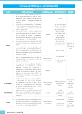 16 MINISTERIO DE EDUCACIÓN
PROTOCOLO 5 (PERSONAL DE LA IE A ESTUDIANTES)
Violencia sexual
PASO INTERVENCIÓN RESPONSABLE INSTRUMENTO PLAZO
ACCIÓN
•	 Reunirse con los padres de familia o apoderados
del estudiante. De no existir una denuncia escrita,
se levanta un acta de denuncia donde se describen
los hechos ocurridos y se establecen medidas de
protección.
Director
Actas
Dentro de las
24 horas de
conocido el
caso
•	 Comunicar el hecho al Ministerio Público o a la
Policía Nacional, remitiendo la denuncia escrita
o el acta de denuncia suscrita por los padres de
familia o apoderados.
Oficio comunicando
el hecho a la Policía
Nacional o al
Ministerio Público
•	 Comunicar el hecho a la UGEL remitiendo la
denuncia escrita o el acta de denuncia suscrita
por los padres de familia o apoderados,
adjuntando copia de la denuncia hecha ante la
Policía Nacional o el Ministerio Público.
Oficio a la UGEL
para que se tomen
las acciones
administrativas
correspondientes
•	 Se separa preventivamente al personal de la IE
presunto agresor y se pone a disposición de la
UGEL.
R.D. separando
preventivamente al
supuesto agresor
•	 En la institución educativa privada, bajo
responsabilidad, el promotor debe informar a
la UGEL sobre el hecho, adjuntando copia de
la denuncia hecha ante la Policía Nacional o el
Ministerio Público.
Oficio a UGEL
•	 Una vez realizadas las acciones, el caso se
reporta en el SíseVe y se anota en el libro de
registro de incidencias.
Responsable de
convivencia
Portal SíseVe
Libro de registro de
incidencias
•	 Se apoyará a otros estudiantes afectados
indirectamente por el hecho de violencia,
realizando acciones que contribuyan a
restablecer la convivencia y la seguridad en la
escuela. Se puede solicitar apoyo a la UGEL,
al Centro de Emergencia Mujer (CEM), a la
DEMUNA u a otras entidades especializadas de
la sociedad civil.
Director
DERIVACIÓN
•	 Brindar orientación a los padres de familia
o apoderados para que acudan al Centro
de Emergencia Mujer, a la DEMUNA, a las
Oficinas de Defensa Pública del Ministerio
de Justicia y Derechos Humanos u otras
entidades, según corresponda.
Responsable de
convivencia
Ficha de derivación
(modelo portal
SíseVe)
De acuerdo
a las
necesidades
de las
familias
SEGUIMIENTO
•	 Asegurar la permanencia del estudiante en la
IE o en el sistema educativo y garantizar que
se le brinde el apoyo emocional y pedagógico
respectivo.
Director
Ficha de
seguimiento
(modelo portal
SíseVe)
Acción
permanente
CIERRE
•	 Se cierra el caso cuando se ha garantizado la
protección del estudiante y su permanencia en
la escuela, recibiendo soporte socioemocional
por parte de un servicio especializado.
Responsable de
convivencia
Portal SíseVe
Documentos
sustentatorios
Cuando
se tenga
información
de la
atención por
los servicios
 