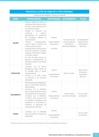 17PROTOCOLOS PARA LA ATENCIÓN DE LA VIOLENCIA ESCOLAR
PROTOCOLO 6 (POR UN FAMILIAR U OTRA PERSONA)1
Violencia psicológica, física y/o sexual
PASO INTERVENCIÓN RESPONSABLE INSTRUMENTO PLAZO
ACCIÓN
•	 Detectar señales de alerta de
situaciones de violencia contra
las niñas, niños y adolescentes
en el entorno escolar.
•	 Abordar la situación con
prudencia y reserva,
garantizando la protección
del estudiante, evitando la
revictimización.
•	 Informar inmediatamente
sobre el hecho al director, de
manera verbal o escrita.
•	 El director denuncia el presunto
hecho de violencia a la Policía
Nacional, el Ministerio Público
o el Poder Judicial.
•	 En caso de abuso sexual, se
denuncia inmediatamente al
Ministerio Público o a la Policía
Nacional.
Director
Responsable de
Convivencia
Docentes
Formato único de
denuncias (Anexo
06 del DS N°
004-2018-MINEDU)
Inmediatamente
luego de tomar
conocimiento
del hecho
DERIVACIÓN
•	 Coordinar con el Centro
Emergencia Mujer (CEM) de
la localidad para el apoyo
interdisciplinario.
•	 Informar a la UGEL sobre
la denuncia y las acciones
adoptadas.
Director
Responsable de
convivencia
Oficio a la UGEL
Dentro de las
24 horas de
realizada la
denuncia.
SEGUIMIENTO
•	 Brindarapoyopsicopedagógico
para la continuidad educativa
del estudiante.
•	 Coordinar con la DEMUNA
para el apoyo socioemocional
al estudiante, de ser necesario.
•	 Coordinar con la DEMUNA,
el CEM y otros servicios de
la localidad, estrategias para
restablecer la convivencia y
fortalecer la prevención de
situaciones de violencia.
Director
Responsable de
convivencia
Informe de las
acciones realizadas
Es una acción
permanente
CIERRE
•	 Coordinar con la DEMUNA
para la protección integral del
estudiante.
Director
Responsable de
convivencia
Es una acción
permanente
1
Este tipo de violencia no se registra en el Portal SíseVe ni en el Libro de Registro de Incidencias.
 