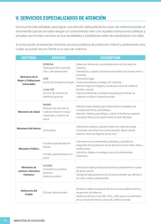 18 MINISTERIO DE EDUCACIÓN
V. SERVICIOS ESPECIALIZADOS DE ATENCIÓN
Como ya ha sido señalado, para lograr una atención adecuada de los casos de violencia escolar se
recomienda que las escuelas tengan un conocimiento claro con aquellas instituciones públicas y
privadas que brindan servicios en sus localidades y establezcan redes de coordinación con ellas.
A continuación se presentan distintos servicios públicos de protección infantil y adolescente a los
cuales se puede recurrir frente a un caso de violencia.
RECTORÍA SERVICIO DESCRIPCIÓN
Ministerio de la
Mujer y Poblaciones
Vulnerables
DEMUNA
Defensoría Municipal del
niño y del adolescente
CEM
Centro de Emergencia Mujer
Línea 100
Servicio de orientación
telefónica gratuita
Detección, derivación y acompañamiento de los casos de
violencia.
Orientación y soporte socioemocional tanto a la víctima como a
la familia.
Orientación legal.
Visitas domiciliarias y trabajo con la familia.
Atención legal, psicológica y social para casos de violencia
familiar y sexual.
Soporte emocional y consejería psicológica en temas de
violencia, incluida la violencia escolar.
Ministerio de Salud
MAMIS
Módulos de atención al
maltrato infantil en salud
Hospitales y centros de
salud
Atención especializada para tratamientos vinculados a la
recuperación física y psicológica.
Atención médica y psicológica, cuando el hecho ha supuesto
una lesión física y/o la salud mental ha sido afectada.
Ministerio del Interior
Comisarías
Intervención policial, cuando el hecho de violencia escolar
constituye una infracción a la ley penal (Ej. Abuso sexual,
lesiones, tenencia ilegal de armas, etc.)
Ministerio Público
Fiscalía especializada de
familia
Fiscalía especializada en lo
penal
Intervienen en procedimientos policiales y judiciales en
resguardo de la protección de los derechos de los niños, niñas y
adolescentes.
Asimismo, dirigen e investigan casos de adolescentes
infractores.
Ministerio de
Justicia y Derechos
Humanos
ALEGRA
Consultorios jurídicos
gratuitos
Defensor público
Orientación legal gratuita para accionar judicialmente en casos
de abuso sexual.
Asistencia legal gratuita en los procesos penales que afectan a
los niños, niñas y adolescentes.
Defensoría del
Pueblo
Oficinas defensoriales
Reclamos sobre la actuación de los servicios públicos frente a
situaciones de violencia.
Asistencia técnica a las DRE, UGEL y IIEE para el cumplimiento
de sus funciones frente a casos de violencia escolar.
 