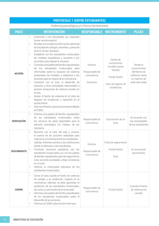 12 MINISTERIO DE EDUCACIÓN
PROTOCOLO 1 (ENTRE ESTUDIANTES)
Violencia psicológica y/o física (sin lesiones)
PASO INTERVENCIÓN RESPONSABLE INSTRUMENTO PLAZO
ACCIÓN
• Entrevistar a los estudiantes por separado
(evitar revictimización).
• Recabar con prudencia información adicional
de estudiantes testigos, docentes y personal
de la IE, de ser necesario.
• Establecer con los estudiantes involucrados
las medidas reguladoras y acuerdos a ser
asumidos para reparar la situación.
• Convocaralospadresdefamiliaoapoderados
de los estudiantes involucrados para
informarles sobre la situación de violencia
presentada, las medidas a adoptarse y los
acuerdos para la mejora de la convivencia.
• Coordinar con el tutor el desarrollo de
sesiones y otras actividades relacionadas a
prevenir situaciones de violencia escolar en
el aula.
• Anotar el hecho de violencia en el Libro de
Registro de Incidencias y reportarlo en el
portal SíseVe.
• Informarelhechoylasaccionesdesarrolladas
al CONEI.
Director
Responsable de
convivencia
Docentes
Cartas de
compromiso
(modelo portal
SíseVe)
Portal SíseVe
Libro de registro de
incidencias
Desde el
conocimiento
del hecho de
violencia, hasta
un máximo de
siete días útiles
DERIVACIÓN
• Orientar a los padres de familia o apoderados
de los estudiantes involucrados sobre
los servicios de salud disponibles para la
atención psicológica y/o médica, de ser
necesaria.
Responsable de
convivencia
Suscripción de un
acta
De acuerdo con
las necesidades
de los estudiantes
SEGUIMIENTO
• Reunirse con el tutor del aula y conocer
el avance de las acciones realizadas para
mejorar la convivencia entre los estudiantes.
• Solicitar informes escritos a las instituciones
donde se derivaron a los estudiantes.
• Promover reuniones periódicas con los
estudiantes involucrados y/o con los padres
defamiliaoapoderadosparadarseguimiento
a las acciones acordadas y dejar constancia
en un acta.
• Verificar la continuidad educativa de los
estudiantes involucrados.
Director
Responsable de
convivencia
Ficha de seguimiento
Portal SíseVe
Acta
Es una acción
permanente
CIERRE
• Cerrar el caso cuando el hecho de violencia
ha cesado y se evidencian mejoras en la
convivencia. Además, se debe garantizar la
protección de los estudiantes involucrados,
así como su permanencia en la escuela.
• Informaralospadresdefamiliaoapoderados
de los estudiantes involucrados sobre el
desarrollo de las acciones.
• Informar al CONEI sobre el cierre del caso.
Responsable de
convivencia
Portal SíseVe
Cuando el hecho
de violencia ha
cesado
 