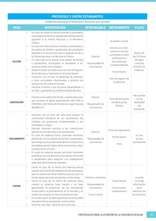 13
PROTOCOLOS PARA LA ATENCIÓN DE LA VIOLENCIA ESCOLAR
PROTOCOLO 2 (ENTRE ESTUDIANTES)
Violencia sexual y/o física (con lesiones y/o armas)
PASO INTERVENCIÓN RESPONSABLE INSTRUMENTO PLAZO
ACCIÓN
• En caso de violencia sexual, orientar y acompañar
a los padres de familia o apoderados del estudiante
agredido a la Policía Nacional o al Ministerio
Público.
• En caso de violencia física, orientar y acompañar a
los padres de familia o apoderados del estudiante
agredido a un servicio de salud y después acudir a
la Policía Nacional o al Ministerio Público.
• En caso que no se ubique a los padres de familia
o apoderados, acompañar al estudiante a los
servicios antes mencionados.
• Anotar el hecho de violencia en el Libro de Registro
de Incidencias y reportarlo en el portal SíseVe.
• Coordinar con el tutor el desarrollo de sesiones
y otras actividades relacionadas a prevenir las
situaciones de violencia escolar.
• Informar el hecho y las acciones desarrolladas a
la UGEL, guardando la confidencialidad del caso.
Director
Responsable de
convivencia
Acuerdos o actas
Informe a la UGEL
sobre los hechos
suscitados y sobre
la derivación a
las instancias
correspondientes
Portal SíseVe
Libro de registro de
incidencias
Dentro de
las 24 horas
de haber
conocido
el hecho de
violencia.
DERIVACIÓN
• Orientar a los padres de familia o apoderados para
que accedan al apoyo especializado del CEM, la
DEMUNA o del Centro de Asistencia Legal Gratuita
del MINJUS.
Director
Responsable de
convivencia
Ficha de derivación
(modelo portal
SíseVe)
De acuerdo
con la
necesidad
del
estudiante
SEGUIMIENTO
• Reunirse con el tutor del aula para evaluar la
continuidad educativa de los estudiantes, las
medidas de protección implementadas y las
estrategias a seguir.
• Solicitar informes escritos a las instituciones
adonde se han derivado a los estudiantes.
• En caso de violencia física, promover reuniones
periódicas con los padres de familia o apoderados
paraasegurarelcumplimientodeloscompromisos
acordados para la mejora de la convivencia y dejar
constancia en un acta.
• En caso de violencia sexual, promover reuniones
periódicas con los docentes y los padres de familia
o apoderados para asegurar una readaptación
adecuada del estudiante agredido.
Director
Responsable de
convivencia
Ficha de seguimiento
Portal SíseVe
Acta
Es una
acción
permanente
CIERRE
• Cerrar el caso de un hecho de violencia sexual
cuando se ha verificado el desarrollo de estrategias
para la prevención de la violencia sexual y que no
exista riesgo para los estudiantes involucrados.
• Cerrar el caso de un hecho de violencia física
cuando la violencia haya cesado y se haya
garantizado la protección de los estudiantes
involucrados, su permanencia en la escuela y se
evidencien mejoras en la convivencia escolar.
• En ambos casos se debe garantizar la continuidad
educativa de los estudiantes involucrados.
• Informar a la UGEL sobre el cierre del caso.
Director o Directora
Responsable de
convivencia
Tutor o tutora
Portal SíseVe
Documentos
sustentatorios
Cuando
se tenga
información
de la
atención por
los servicios.
 