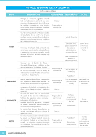 14 MINISTERIO DE EDUCACIÓN
PROTOCOLO 3 (PERSONAL DE LA IE A ESTUDIANTES)
Violencia psicológica
PASO INTERVENCIÓN RESPONSABLE INSTRUMENTO PLAZO
ACCIÓN
• Proteger al estudiante agredido cesando
todo hecho de violencia y evitando una nueva
exposición.SielagresorcontinúaenlaI.E,tomar
las medidas necesarias para evitar posibles
contactos que generen malestar al estudiante
agredido y al resto de los estudiantes.
Director
Responsable de
convivencia
Dentro de las
24 horas de
conocido el
hecho
• Reunión con los padres de familia o apoderados
del estudiante. De no existir una denuncia
escrita, se levanta un acta de denuncia donde se
describen los hechos ocurridos y se establecen
las medidas de protección.
Director
Acta de denuncia
• Comunicar el hecho a la UGEL, remitiendo acta
de denuncia suscrita por los padres de familia
o apoderados. Asimismo, orientarlos para la
denuncia del hecho a la Policía Nacional o al
Ministerio Público.
Oficio a la UGEL
para que se tomen
las acciones
administrativas
correspondientes
Oficio comunicando
el hecho al
Ministerio Público
• Coordinar con el Comité de Tutoría y
Orientación Educativa para establecer un plan
de acompañamiento al estudiante afectado.
Responsable de
convivencia
• De no estar reportado, anotar el hecho de
violencia en el Libro de Registro de Incidencias
y reportarlo en el portal SíseVe.
Libro de registro de
incidencias
Portal SíseVe
DERIVACIÓN
• Orientar a los padres de familia o apoderados
para la derivación del estudiante afectado a un
servicio de salud para la atención especializada.
Responsable de
convivencia
Ficha de derivación
(modelo portal
SíseVe)
De acuerdo con
la necesidad del
estudiante
SEGUIMIENTO
• Asegurarqueelestudiantecontinúeasistiendoa
clases y reciba el apoyo emocional y académico
respectivo.
Director
Ficha de
seguimiento
(modelo portal
SíseVe)
Portal SíseVe
Acción
permanente
• Reunirse con el tutor del aula para conocer
el avance de las acciones realizadas para
fortalecer los aspectos socioemocionales y
pedagógicos del estudiante.
Responsable de
convivencia
• Convocar a reuniones periódicas a los padres
de familia o apoderados del estudiante para
informar las acciones ejecutadas.
Responsable de
convivencia
• En caso se haya derivado al estudiante a un
servicio especializado, solicitar un informe de
progreso al mismo.
Director
CIERRE
• Se cierra el caso cuando el hecho de violencia
ha cesado y se ha garantizado la protección
del estudiante afectado, su permanencia en la
escuela y se evidencian mejoras en el aspecto
socioemocional. Dicha medida se informa a los
padres o apoderados.
Responsable de
convivencia
Portal SíseVe
Documentos
sustentatorios
Cuando
se tenga
información de
la atención por
los servicios
 
