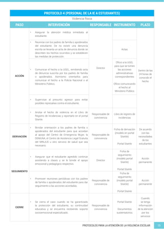 15
PROTOCOLOS PARA LA ATENCIÓN DE LA VIOLENCIA ESCOLAR
PROTOCOLO 4 (PERSONAL DE LA IE A ESTUDIANTES)
Violencia física
PASO INTERVENCIÓN RESPONSABLE INSTRUMENTO PLAZO
ACCIÓN
• Asegurar la atención médica inmediata al
estudiante.
Director
Dentro de las
24 horas de
conocido el
hecho
• Reunirse con los padres de familia o apoderados
del estudiante. De no existir una denuncia
escrita se levanta un acta de denuncia donde se
describen los hechos ocurridos y se establecen
las medidas de protección.
Actas
• Comunicar el hecho a la UGEL, remitiendo acta
de denuncia suscrita por los padres de familia
o apoderados. Asimismo orientarlos para
comunicar el hecho a la Policía Nacional o al
Ministerio Público.
Oficio a la UGEL
para que se tomen
las acciones
administrativas
correspondientes
Oficio comunicando
el hecho al
Ministerio Público
• Supervisar al presunto agresor para evitar
posibles represalias contra el estudiante.
• Anotar el hecho de violencia en el Libro de
Registro de Incidencias y reportarlo en el portal
SíseVe.
Responsable de
convivencia
Libro de registro de
incidencias
DERIVACIÓN
• Brindar orientación a los padres de familia o
apoderados del estudiante para que accedan
al apoyo del Centro de Emergencia Mujer, la
DEMUNA, el Centro de Asistencia Legal Gratuita
del MINJUS u otro servicio de salud que sea
necesario.
Responsable de
convivencia
Ficha de derivación
(modelo en portal
SíseVe)
Portal SíseVe
De acuerdo
con las
necesidades
de los
estudiantes
SEGUIMIENTO
• Asegurar que el estudiante agredido continúe
asistiendo a clases y se le brinde el apoyo
emocional y pedagógico respectivo.
Director
Ficha de
seguimiento
(modelo portal
SíseVe)
Portal SíseVe
Acción
permanente
• Promover reuniones periódicas con los padres
de familia o apoderados del estudiante para dar
seguimiento a las acciones acordadas.
Responsable de
convivencia
Ficha de
seguimiento
(modelo portal
SíseVe)
Portal SíseVe
Acción
permanente
CIERRE
• Se cierra el caso cuando se ha garantizado
la protección del estudiante, su continuidad
educativa y se encuentra recibiendo soporte
socioemocional especializado.
Responsable de
convivencia
Portal SíseVe
Documentos
sustentatorios
Cuando
se tenga
información
de la atención
por los
servicios
 