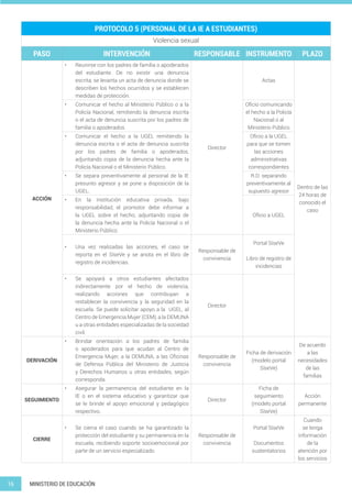16 MINISTERIO DE EDUCACIÓN
PROTOCOLO 5 (PERSONAL DE LA IE A ESTUDIANTES)
Violencia sexual
PASO INTERVENCIÓN RESPONSABLE INSTRUMENTO PLAZO
ACCIÓN
• Reunirse con los padres de familia o apoderados
del estudiante. De no existir una denuncia
escrita, se levanta un acta de denuncia donde se
describen los hechos ocurridos y se establecen
medidas de protección.
Director
Actas
Dentro de las
24 horas de
conocido el
caso
• Comunicar el hecho al Ministerio Público o a la
Policía Nacional, remitiendo la denuncia escrita
o el acta de denuncia suscrita por los padres de
familia o apoderados.
Oficio comunicando
el hecho a la Policía
Nacional o al
Ministerio Público
• Comunicar el hecho a la UGEL remitiendo la
denuncia escrita o el acta de denuncia suscrita
por los padres de familia o apoderados,
adjuntando copia de la denuncia hecha ante la
Policía Nacional o el Ministerio Público.
Oficio a la UGEL
para que se tomen
las acciones
administrativas
correspondientes
• Se separa preventivamente al personal de la IE
presunto agresor y se pone a disposición de la
UGEL.
R.D. separando
preventivamente al
supuesto agresor
• En la institución educativa privada, bajo
responsabilidad, el promotor debe informar a
la UGEL sobre el hecho, adjuntando copia de
la denuncia hecha ante la Policía Nacional o el
Ministerio Público.
Oficio a UGEL
• Una vez realizadas las acciones, el caso se
reporta en el SíseVe y se anota en el libro de
registro de incidencias.
Responsable de
convivencia
Portal SíseVe
Libro de registro de
incidencias
• Se apoyará a otros estudiantes afectados
indirectamente por el hecho de violencia,
realizando acciones que contribuyan a
restablecer la convivencia y la seguridad en la
escuela. Se puede solicitar apoyo a la UGEL, al
Centro de Emergencia Mujer (CEM), a la DEMUNA
u a otras entidades especializadas de la sociedad
civil.
Director
DERIVACIÓN
• Brindar orientación a los padres de familia
o apoderados para que acudan al Centro de
Emergencia Mujer, a la DEMUNA, a las Oficinas
de Defensa Pública del Ministerio de Justicia
y Derechos Humanos u otras entidades, según
corresponda.
Responsable de
convivencia
Ficha de derivación
(modelo portal
SíseVe)
De acuerdo
a las
necesidades
de las
familias
SEGUIMIENTO
• Asegurar la permanencia del estudiante en la
IE o en el sistema educativo y garantizar que
se le brinde el apoyo emocional y pedagógico
respectivo.
Director
Ficha de
seguimiento
(modelo portal
SíseVe)
Acción
permanente
CIERRE
• Se cierra el caso cuando se ha garantizado la
protección del estudiante y su permanencia en la
escuela, recibiendo soporte socioemocional por
parte de un servicio especializado.
Responsable de
convivencia
Portal SíseVe
Documentos
sustentatorios
Cuando
se tenga
información
de la
atención por
los servicios
 