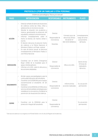 17
PROTOCOLOS PARA LA ATENCIÓN DE LA VIOLENCIA ESCOLAR
PROTOCOLO 6 (POR UN FAMILIAR U OTRA PERSONA)1
Violencia psicológica, física y/o sexual
PASO INTERVENCIÓN RESPONSABLE INSTRUMENTO PLAZO
ACCIÓN
• Detectarseñalesdealertadesituaciones
de violencia contra las niñas, niños y
adolescentes en el entorno escolar.
• Abordar la situación con prudencia y
reserva, garantizando la protección del
estudiante, evitando la revictimización.
• Informar inmediatamente sobre el
hecho al director, de manera verbal o
escrita.
• El director denuncia el presunto hecho
de violencia a la Policía Nacional, el
Ministerio Público o el Poder Judicial.
• En caso de abuso sexual, se denuncia
inmediatamente al Ministerio Público o
a la Policía Nacional.
Director
Responsable de
Convivencia
Docentes
Formato único de
denuncias (Anexo
06 del DS N°
004-2018-MINEDU)
Inmediatamente
luego de tomar
conocimiento
del hecho
DERIVACIÓN
• Coordinar con el Centro Emergencia
Mujer (CEM) de la localidad para el
apoyo interdisciplinario.
• Informar a la UGEL sobre la denuncia y
las acciones adoptadas.
Director
Responsable de
convivencia
Oficio a la UGEL
Dentro de las
24 horas de
realizada la
denuncia.
SEGUIMIENTO
• Brindar apoyo psicopedagógico para la
continuidad educativa del estudiante.
• Coordinar con la DEMUNA para el apoyo
socioemocional al estudiante, de ser
necesario.
• CoordinarconlaDEMUNA,elCEMyotros
servicios de la localidad, estrategias para
restablecer la convivencia y fortalecer la
prevención de situaciones de violencia.
Director
Responsable de
convivencia
Informe de las
acciones realizadas
Es una acción
permanente
CIERRE
• Coordinar con la DEMUNA para la
protección integral del estudiante.
Director
Responsable de
convivencia
Es una acción
permanente
1
Este tipo de violencia no se registra en el Portal SíseVe ni en el Libro de Registro de Incidencias.
 