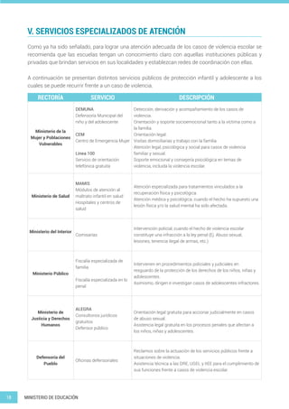 18 MINISTERIO DE EDUCACIÓN
V. SERVICIOS ESPECIALIZADOS DE ATENCIÓN
Como ya ha sido señalado, para lograr una atención adecuada de los casos de violencia escolar se
recomienda que las escuelas tengan un conocimiento claro con aquellas instituciones públicas y
privadas que brindan servicios en sus localidades y establezcan redes de coordinación con ellas.
A continuación se presentan distintos servicios públicos de protección infantil y adolescente a los
cuales se puede recurrir frente a un caso de violencia.
RECTORÍA SERVICIO DESCRIPCIÓN
Ministerio de la
Mujer y Poblaciones
Vulnerables
DEMUNA
Defensoría Municipal del
niño y del adolescente
CEM
Centro de Emergencia Mujer
Línea 100
Servicio de orientación
telefónica gratuita
Detección, derivación y acompañamiento de los casos de
violencia.
Orientación y soporte socioemocional tanto a la víctima como a
la familia.
Orientación legal.
Visitas domiciliarias y trabajo con la familia.
Atención legal, psicológica y social para casos de violencia
familiar y sexual.
Soporte emocional y consejería psicológica en temas de
violencia, incluida la violencia escolar.
Ministerio de Salud
MAMIS
Módulos de atención al
maltrato infantil en salud
Hospitales y centros de
salud
Atención especializada para tratamientos vinculados a la
recuperación física y psicológica.
Atención médica y psicológica, cuando el hecho ha supuesto una
lesión física y/o la salud mental ha sido afectada.
Ministerio del Interior
Comisarías
Intervención policial, cuando el hecho de violencia escolar
constituye una infracción a la ley penal (Ej. Abuso sexual,
lesiones, tenencia ilegal de armas, etc.)
Ministerio Público
Fiscalía especializada de
familia
Fiscalía especializada en lo
penal
Intervienen en procedimientos policiales y judiciales en
resguardo de la protección de los derechos de los niños, niñas y
adolescentes.
Asimismo, dirigen e investigan casos de adolescentes infractores.
Ministerio de
Justicia y Derechos
Humanos
ALEGRA
Consultorios jurídicos
gratuitos
Defensor público
Orientación legal gratuita para accionar judicialmente en casos
de abuso sexual.
Asistencia legal gratuita en los procesos penales que afectan a
los niños, niñas y adolescentes.
Defensoría del
Pueblo
Oficinas defensoriales
Reclamos sobre la actuación de los servicios públicos frente a
situaciones de violencia.
Asistencia técnica a las DRE, UGEL y IIEE para el cumplimiento de
sus funciones frente a casos de violencia escolar.
 